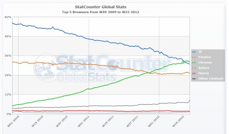 StatCounter-browser-ww-weekly-200949-201223